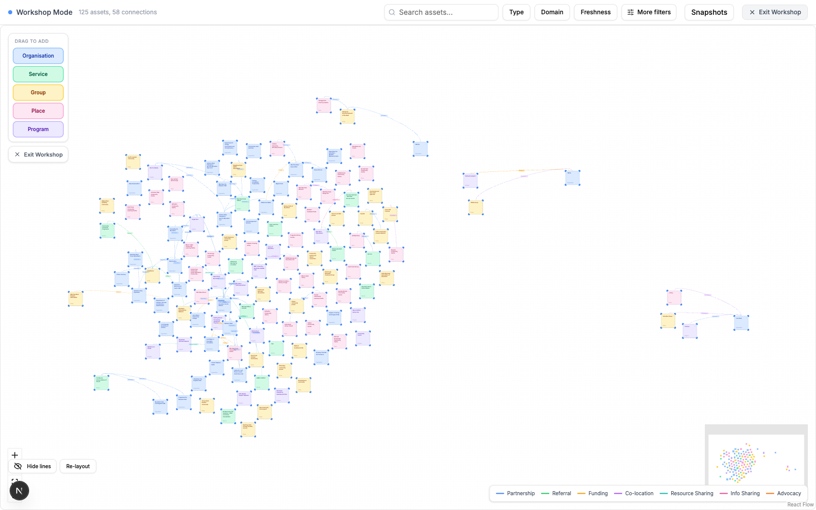 Screenshot of Workshop mode — the asset network ready for facilitated editing