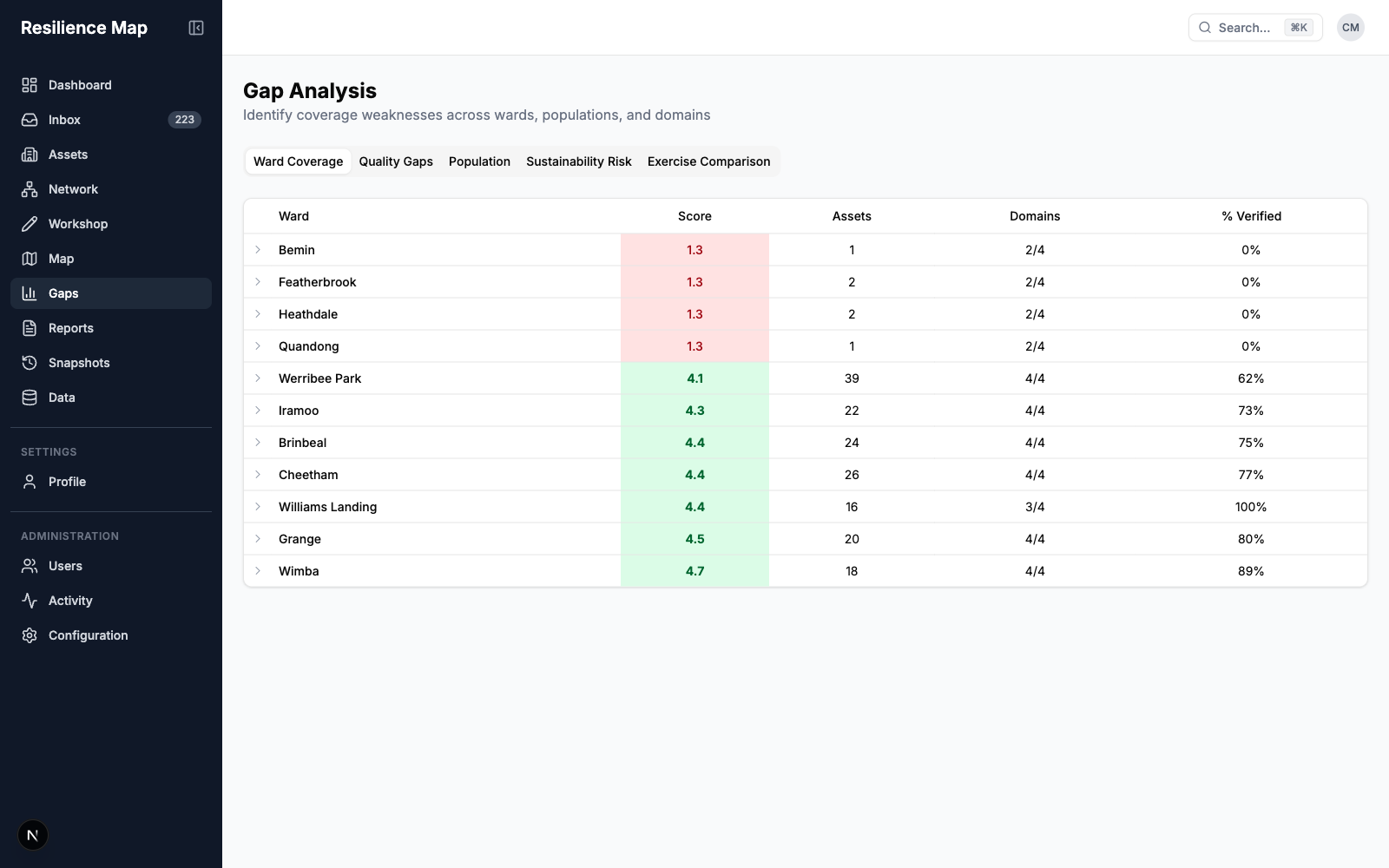 Screenshot of the Gap Analysis page showing ward coverage with red and green scoring